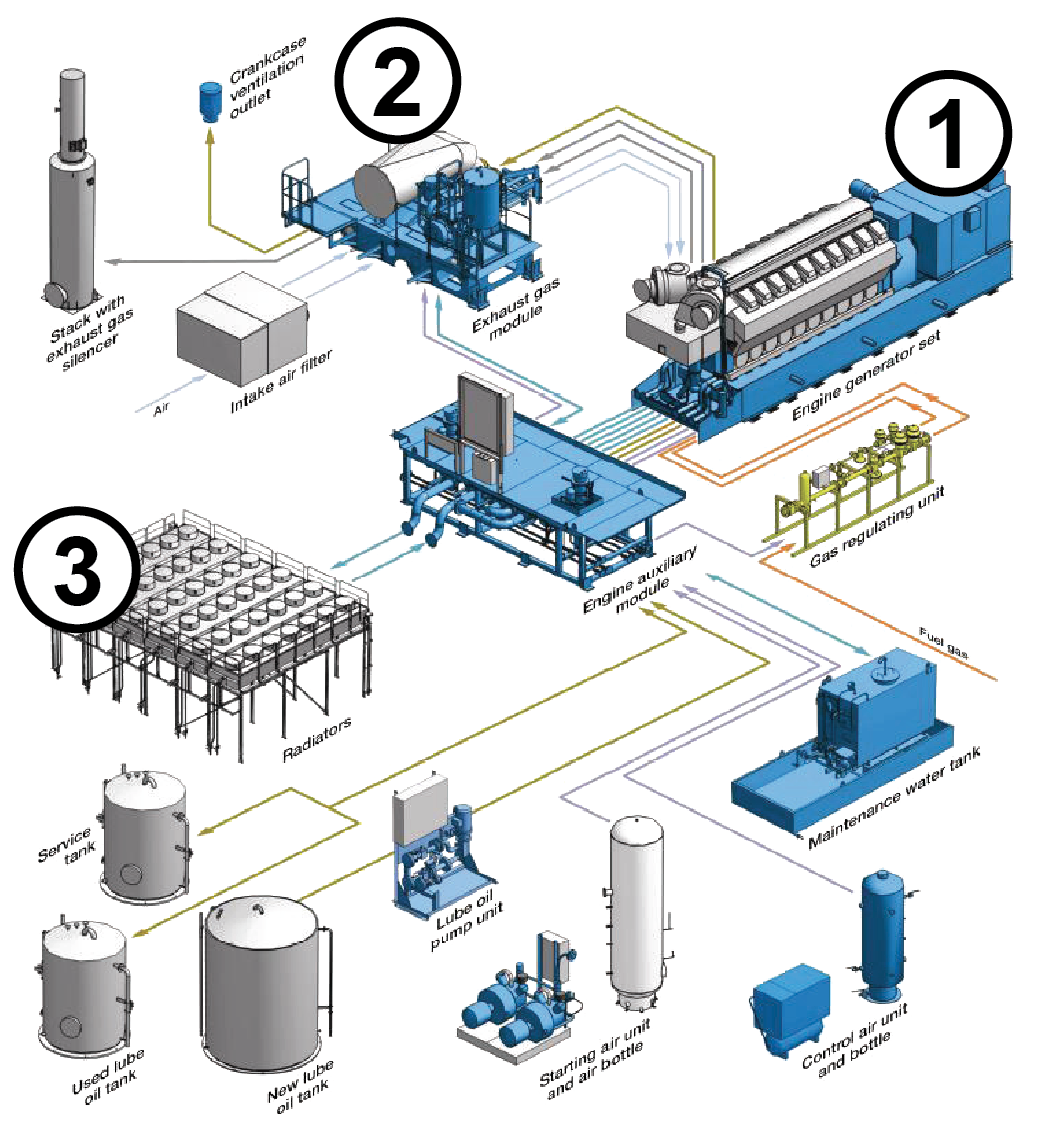 Major Equipment