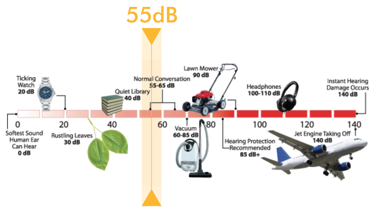 Sound Chart